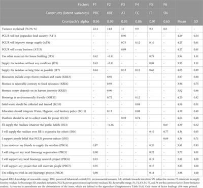 Spatial disparities altered the determinants of biomass supply intention for clean energy: policy implications